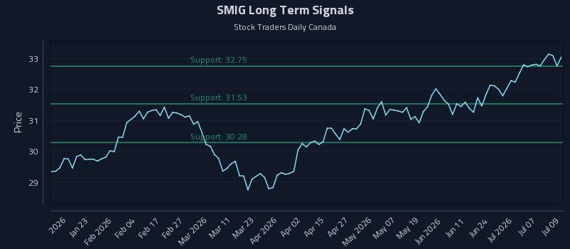 SMIG Long Term Analysis for July 10 2026 SMIG Long Term Analysis for July 10 2026