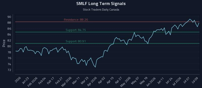 SMLF Long Term Analysis for July 10 2026 SMLF Long Term Analysis for July 10 2026
