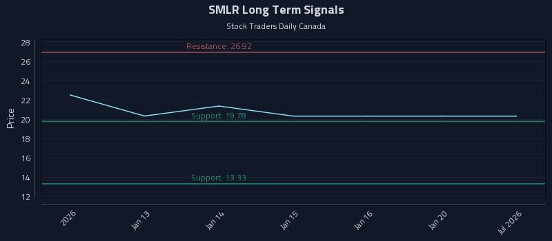 SMLR Long Term Analysis for July 10 2026 SMLR Long Term Analysis for July 10 2026