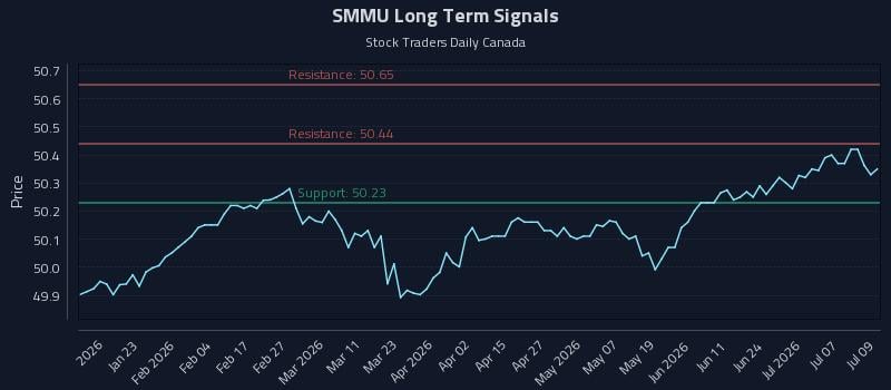 SMMU Long Term Analysis for July 10 2026 SMMU Long Term Analysis for July 10 2026
