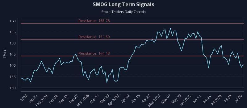 SMOG Long Term Analysis for July 10 2026 SMOG Long Term Analysis for July 10 2026