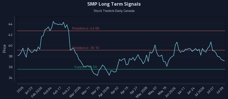 SMP Long Term Analysis for July 10 2026 SMP Long Term Analysis for July 10 2026