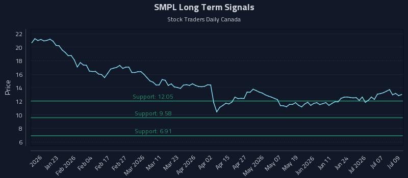 SMPL Long Term Analysis for July 10 2026
