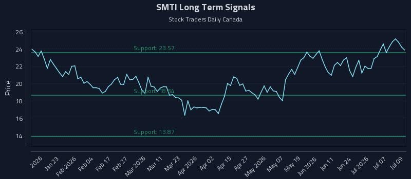 SMTI Long Term Analysis for July 10 2026 SMTI Long Term Analysis for July 10 2026