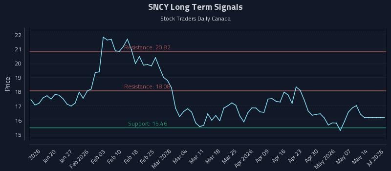 SNCY Long Term Analysis for July 10 2026