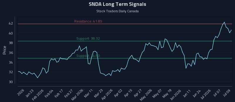 SNDA Long Term Analysis for July 10 2026 SNDA Long Term Analysis for July 10 2026