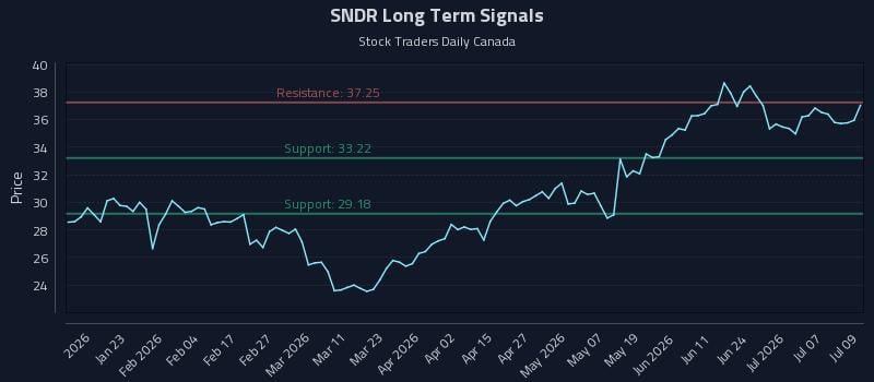 SNDR Long Term Analysis for July 10 2026 SNDR Long Term Analysis for July 10 2026