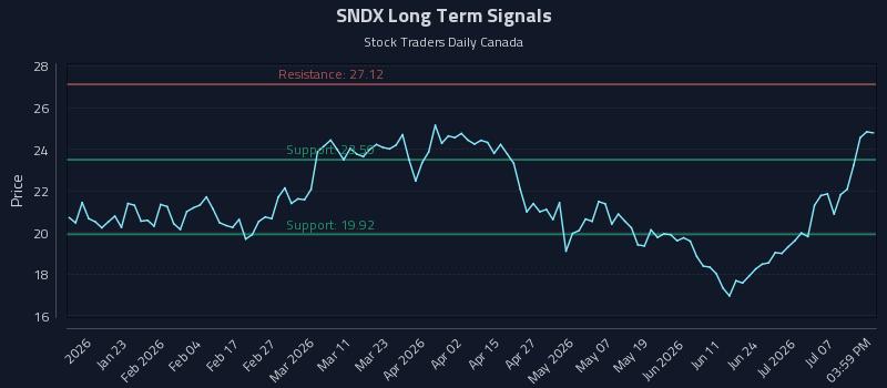 SNDX Long Term Analysis for July 10 2026 SNDX Long Term Analysis for July 10 2026