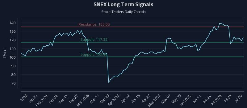 SNEX Long Term Analysis for July 10 2026 SNEX Long Term Analysis for July 10 2026