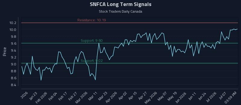 SNFCA Long Term Analysis for July 10 2026 SNFCA Long Term Analysis for July 10 2026