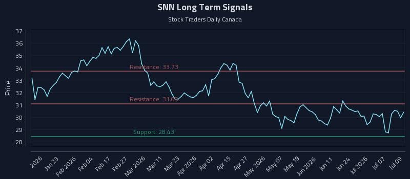 SNN Long Term Analysis for July 10 2026
