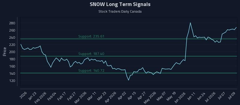 SNOW Long Term Analysis for July 10 2026