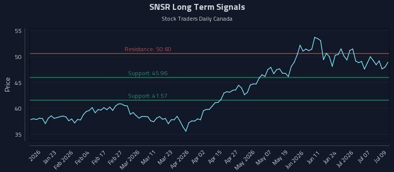 SNSR Long Term Analysis for July 10 2026 SNSR Long Term Analysis for July 10 2026