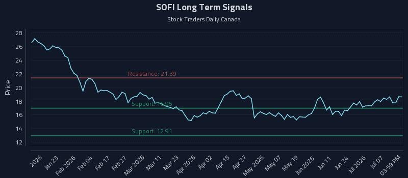 SOFI Long Term Analysis for July 10 2026
