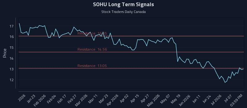 SOHU Long Term Analysis for July 10 2026