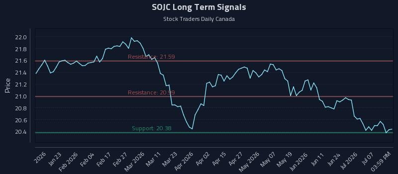 SOJC Long Term Analysis for July 10 2026 SOJC Long Term Analysis for July 10 2026