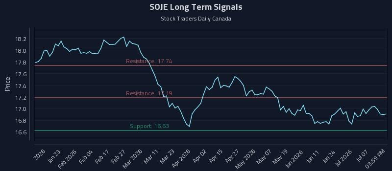 SOJE Long Term Analysis for July 10 2026 SOJE Long Term Analysis for July 10 2026