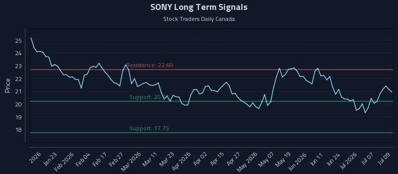 SONY Long Term Analysis for July 10 2026 SONY Long Term Analysis for July 10 2026