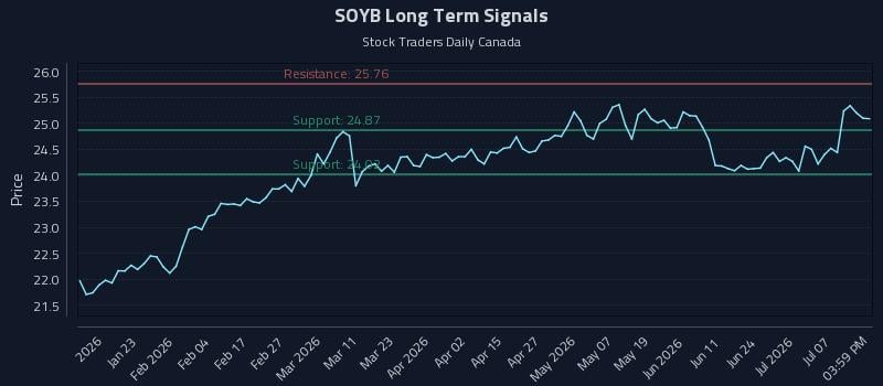 SOYB Long Term Analysis for July 10 2026 SOYB Long Term Analysis for July 10 2026