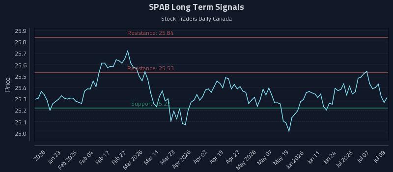 SPAB Long Term Analysis for July 10 2026 SPAB Long Term Analysis for July 10 2026