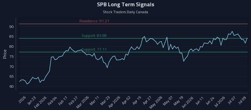 SPB Long Term Analysis for July 10 2026 SPB Long Term Analysis for July 10 2026