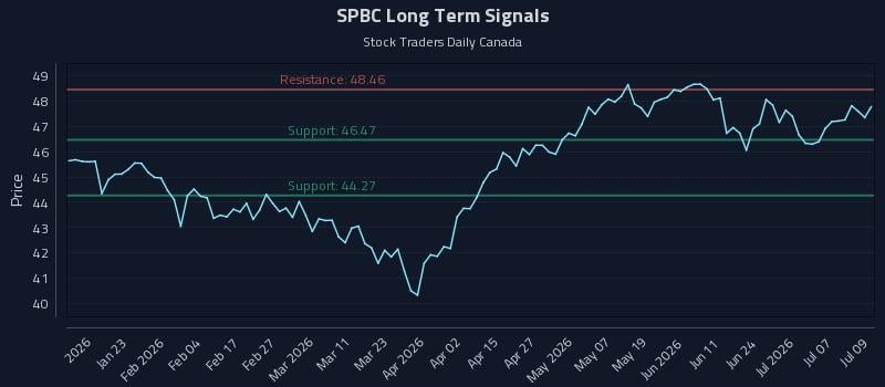 SPBC Long Term Analysis for July 10 2026 SPBC Long Term Analysis for July 10 2026