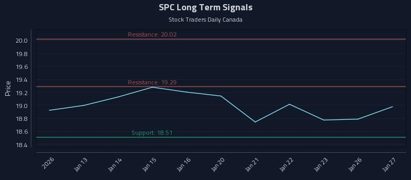 SPC Long Term Analysis for July 10 2026