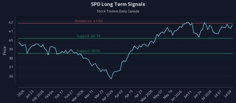 SPD Long Term Analysis for July 10 2026
