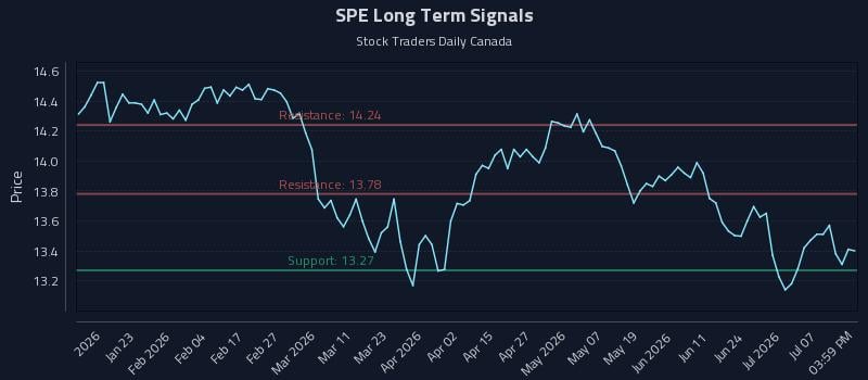 SPE Long Term Analysis for July 10 2026 SPE Long Term Analysis for July 10 2026