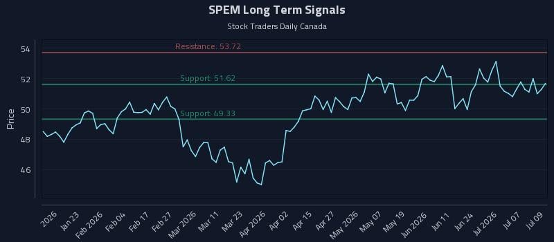 SPEM Long Term Analysis for July 10 2026 SPEM Long Term Analysis for July 10 2026