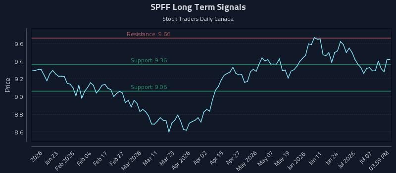 SPFF Long Term Analysis for July 10 2026 SPFF Long Term Analysis for July 10 2026