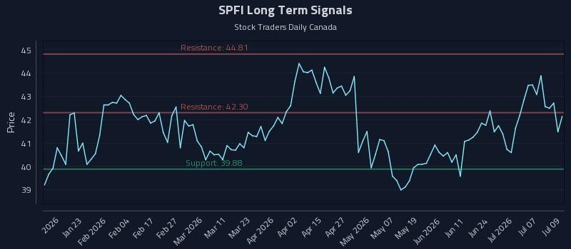 SPFI Long Term Analysis for July 10 2026