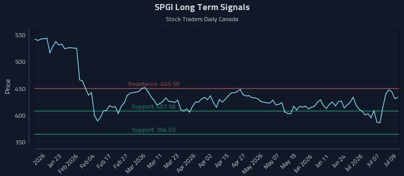 SPGI Long Term Analysis for July 10 2026 SPGI Long Term Analysis for July 10 2026
