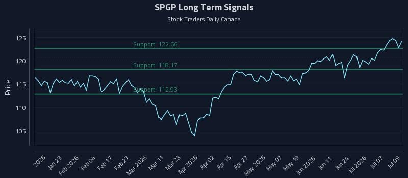 SPGP Long Term Analysis for July 10 2026 SPGP Long Term Analysis for July 10 2026