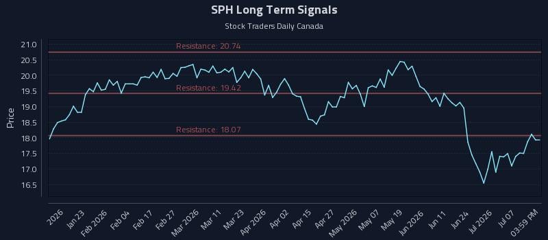 SPH Long Term Analysis for July 10 2026 SPH Long Term Analysis for July 10 2026