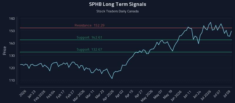 SPHB Long Term Analysis for July 10 2026