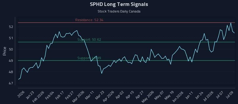SPHD Long Term Analysis for July 10 2026