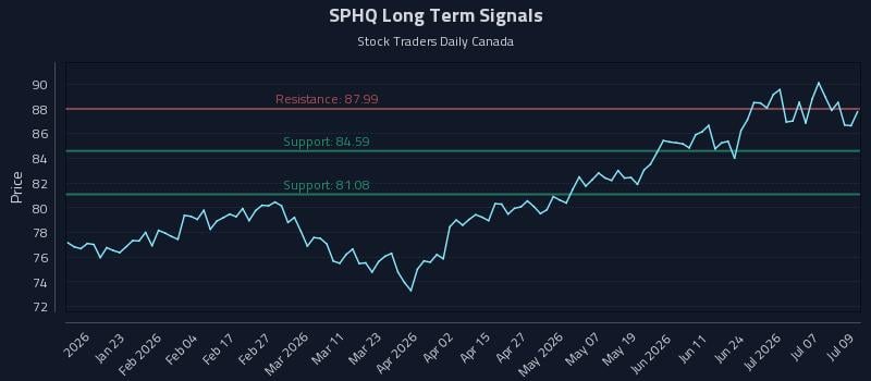 SPHQ Long Term Analysis for July 10 2026 SPHQ Long Term Analysis for July 10 2026