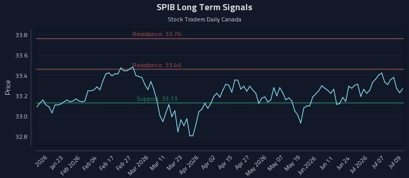 SPIB Long Term Analysis for July 10 2026