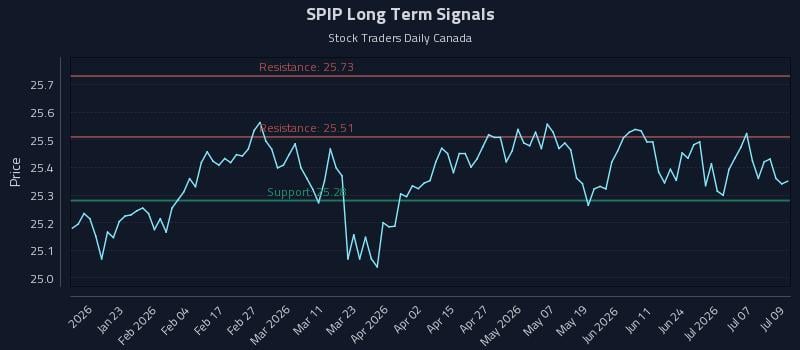 SPIP Long Term Analysis for July 10 2026