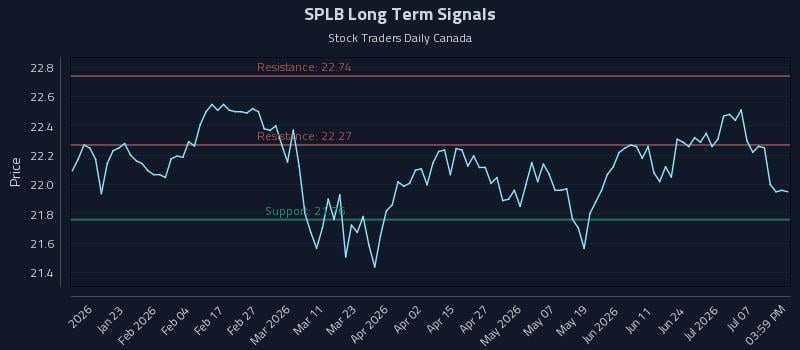 SPLB Long Term Analysis for July 10 2026 SPLB Long Term Analysis for July 10 2026