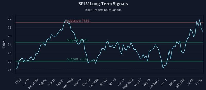 SPLV Long Term Analysis for July 10 2026