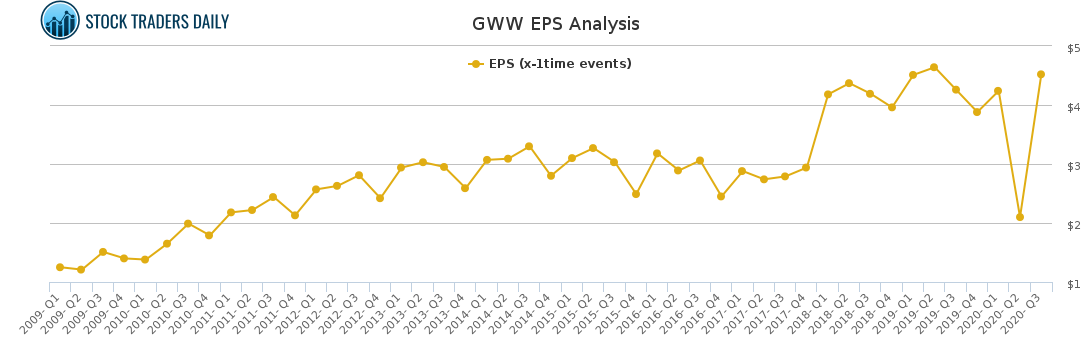 GWW EPS Analysis