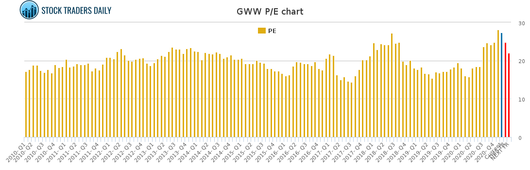 GWW PE chart