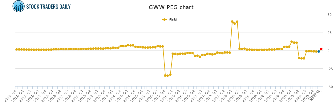 GWW PEG chart