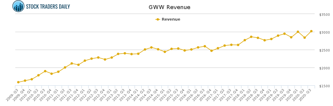 GWW Revenue chart