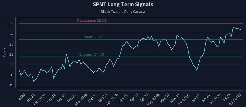 SPNT Long Term Analysis for July 10 2026 SPNT Long Term Analysis for July 10 2026