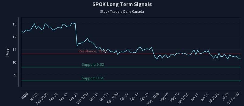 SPOK Long Term Analysis for July 10 2026 SPOK Long Term Analysis for July 10 2026