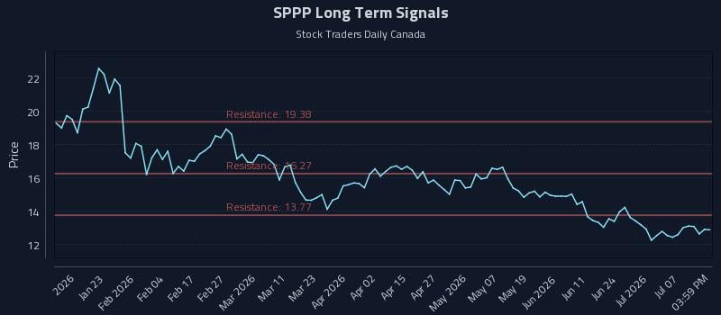 SPPP Long Term Analysis for July 10 2026 SPPP Long Term Analysis for July 10 2026
