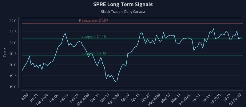 SPRE Long Term Analysis for July 10 2026 SPRE Long Term Analysis for July 10 2026